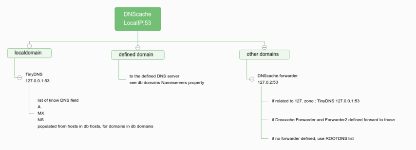 DNS Stack for SME Server